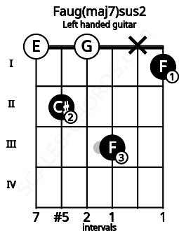Fretboard image for the Faug(maj7)sus2 chord on left handled guitar frets: 1 x 3 0 2 0