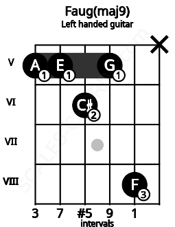 Fretboard image for the Faug(maj9) chord on left handled guitar frets: x 8 5 6 5 5