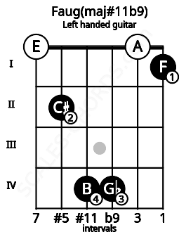 Fretboard image for the Faug(maj#11b9) chord on left handled guitar frets: 1 0 4 4 2 0