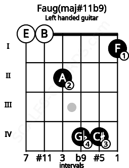 Fretboard image for the Faug(maj#11b9) chord on left handled guitar frets: 1 4 4 2 0 0