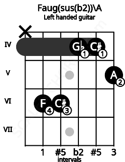 Fretboard image for the Faug(sus(b2))\A chord on left handled guitar frets: 5 4 4 6 6 x