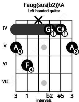 Fretboard image for the Faug(sus(b2))\A chord on left handled guitar frets: 5 4 4 x 6 5