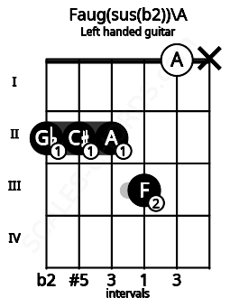 Fretboard image for the Faug(sus(b2))\A chord on left handled guitar frets: x 0 3 2 2 2