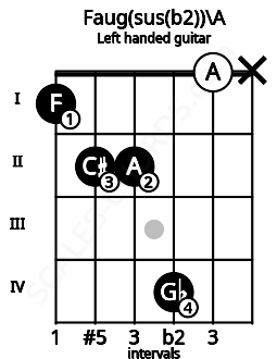 Fretboard image for the Faug(sus(b2))\A chord on left handled guitar frets: x 0 4 2 2 1