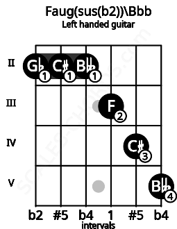 Fretboard image for the Faug(sus(b2))\Bbb chord on left handled guitar frets: 5 4 3 2 2 2