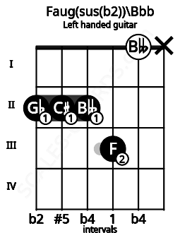 Fretboard image for the Faug(sus(b2))\Bbb chord on left handled guitar frets: x 0 3 2 2 2