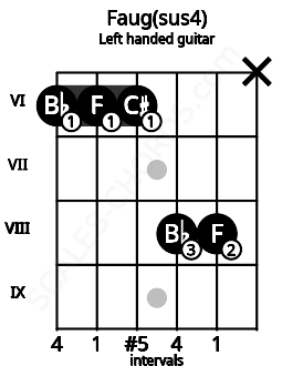 Fretboard image for the Faug(sus4) chord on left handled guitar frets: x 8 8 6 6 6