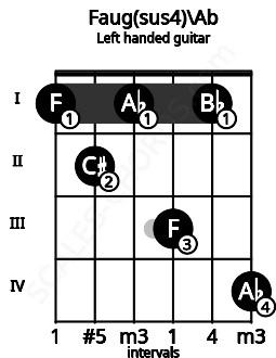 Fretboard image for the Faug(sus4)\Ab chord on left handled guitar frets: 4 1 3 1 2 1