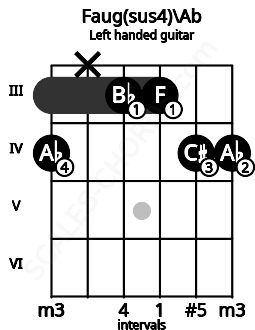 Fretboard image for the Faug(sus4)\Ab chord on left handled guitar frets: 4 4 3 3 x 4