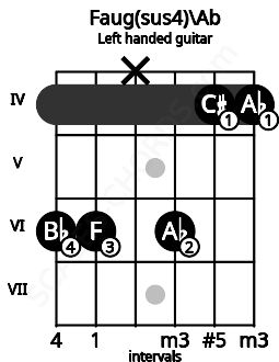 Fretboard image for the Faug(sus4)\Ab chord on left handled guitar frets: 4 4 6 x 6 6