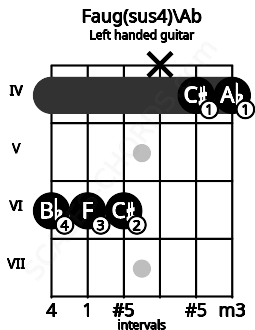 Fretboard image for the Faug(sus4)\Ab chord on left handled guitar frets: 4 4 x 6 6 6