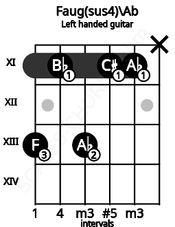 Fretboard image for the Faug(sus4)\Ab chord on left handled guitar frets: x 11 11 13 11 13