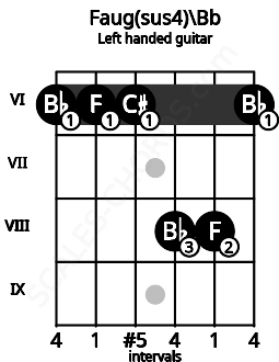 Fretboard image for the Faug(sus4)\Bb chord on left handled guitar frets: 6 8 8 6 6 6