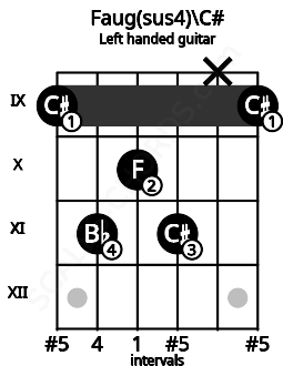 Fretboard image for the Faug(sus4)\C# chord on left handled guitar frets: 9 x 11 10 11 9