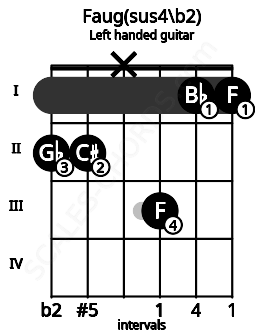 Fretboard image for the Faug(sus4\b2) chord on left handled guitar frets: 1 1 3 x 2 2