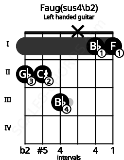 Fretboard image for the Faug(sus4\b2) chord on left handled guitar frets: 1 1 x 3 2 2