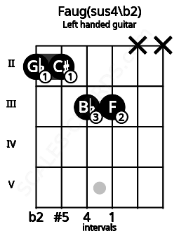 Fretboard image for the Faug(sus4\b2) chord on left handled guitar frets: x x 3 3 2 2