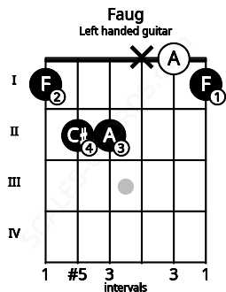 Fretboard image for the Faug chord on left handled guitar frets: 1 0 x 2 2 1