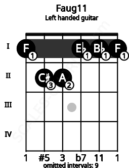 Fretboard image for the Faug11 chord on left handled guitar frets: 1 1 1 2 2 1