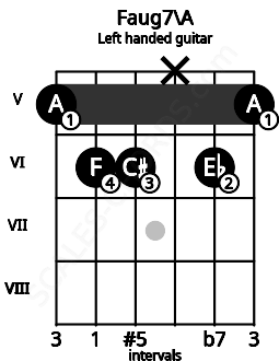 Fretboard image for the Faug7\A chord on left handled guitar frets: 5 6 x 6 6 5