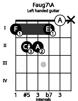 Fretboard image for the Faug7\A chord on left handled guitar frets: x 0 1 2 2 1