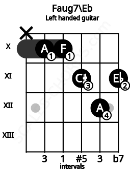 Fretboard image for the Faug7\Eb chord on left handled guitar frets: 11 12 11 10 10 x
