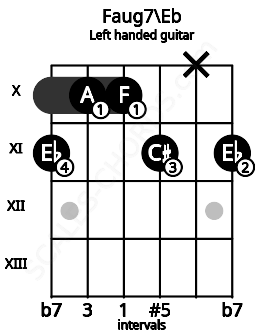 Fretboard image for the Faug7\Eb chord on left handled guitar frets: 11 x 11 10 10 11