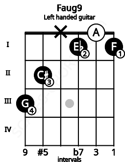Fretboard image for the Faug9 chord on left handled guitar frets: 1 0 1 x 2 3