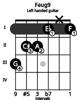 Fretboard image for the Faug9 chord on left handled guitar frets: 1 x 1 2 2 3