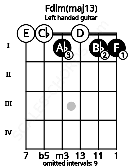 Fretboard image for the Fdim(maj13) chord on left handled guitar frets: 1 1 0 1 0 0