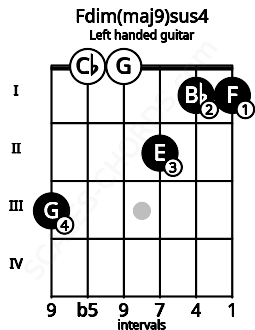 Fretboard image for the Fdim(maj9)sus4 chord on left handled guitar frets: 1 1 2 0 0 3