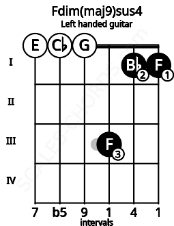 Fretboard image for the Fdim(maj9)sus4 chord on left handled guitar frets: 1 1 3 0 0 0