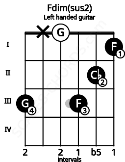Fretboard image for the Fdim(sus2) chord on left handled guitar frets: 1 2 3 0 x 3