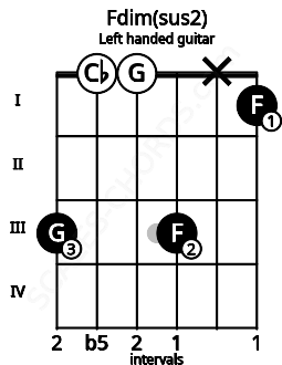 Fretboard image for the Fdim(sus2) chord on left handled guitar frets: 1 x 3 0 0 3