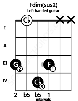 Fretboard image for the Fdim(sus2) chord on left handled guitar frets: x x 3 4 0 3