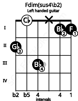 Fretboard image for the Fdim(sus4\b2) chord on left handled guitar frets: 1 1 x 3 0 2