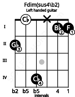 Fretboard image for the Fdim(sus4\b2) chord on left handled guitar frets: 1 1 x 4 0 2