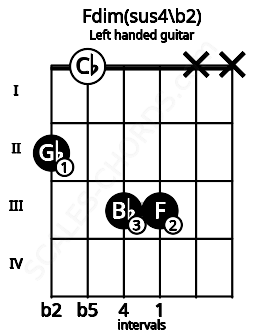 Fretboard image for the Fdim(sus4\b2) chord on left handled guitar frets: x x 3 3 0 2
