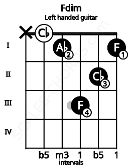 Fretboard image for the Fdim chord on left handled guitar frets: 1 2 3 1 0 x