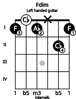 Fretboard image for the Fdim chord on left handled guitar frets: 1 2 x 1 0 1