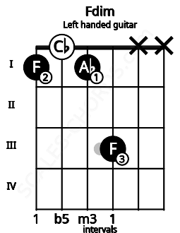 Fretboard image for the Fdim chord on left handled guitar frets: x x 3 1 0 1