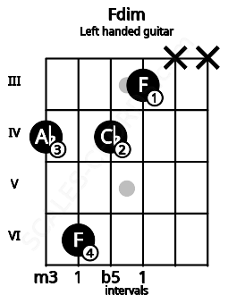 Fretboard image for the Fdim chord on left handled guitar frets: x x 3 4 6 4