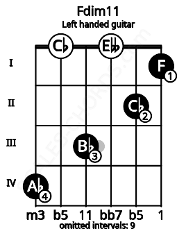 Fretboard image for the Fdim11 chord on left handled guitar frets: 1 2 0 3 0 4
