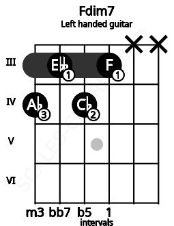 Fretboard image for the Fdim7 chord on left handled guitar frets: x x 3 4 3 4