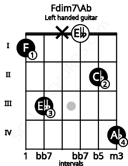 Fretboard image for the Fdim7\Ab chord on left handled guitar frets: 4 2 0 x 3 1