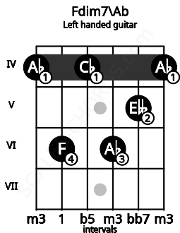 Fretboard image for the Fdim7\Ab chord on left handled guitar frets: 4 5 6 4 6 4