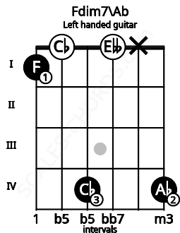 Fretboard image for the Fdim7\Ab chord on left handled guitar frets: 4 x 0 4 0 1