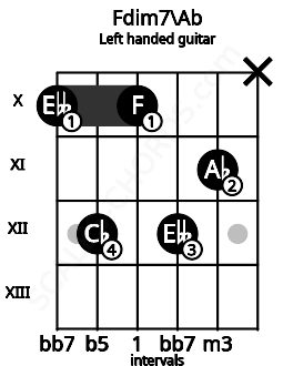 Fretboard image for the Fdim7\Ab chord on left handled guitar frets: x 11 12 10 12 10