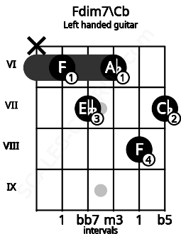 Fretboard image for the Fdim7\Cb chord on left handled guitar frets: 7 8 6 7 6 x