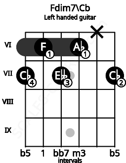 Fretboard image for the Fdim7\Cb chord on left handled guitar frets: 7 x 6 7 6 7